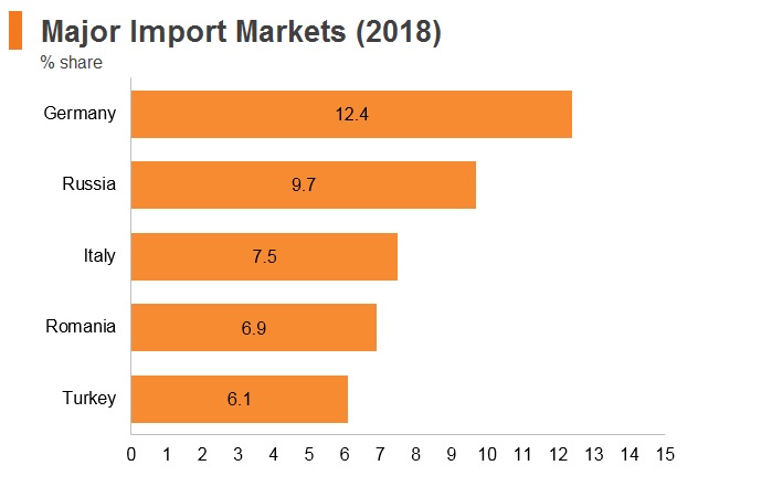 Bulgaria major import markets (2018) Bulgaria major import markets (2018)