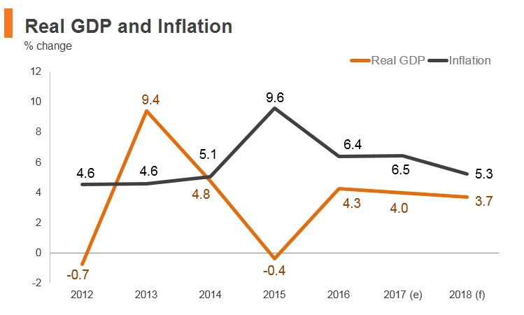 Graph: Moldova real GDP and inflation Graph: Moldova real GDP and inflation