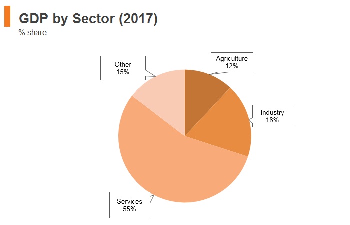Graph: Moldova GDP by sector (2017) Graph: Moldova GDP by sector (2017)