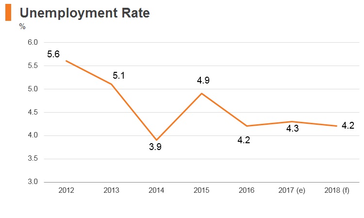 Graph: Moldova unemployment rate Graph: Moldova unemployment rate