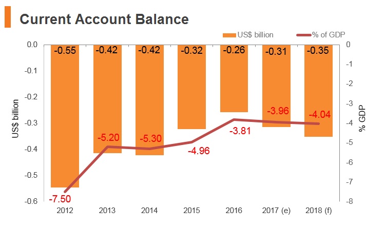 Graph: Moldova current account balance Graph: Moldova current account balance