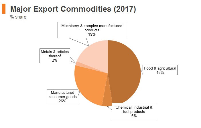 Graph: Moldova major export commodities (2017) Graph: Moldova major export commodities (2017)