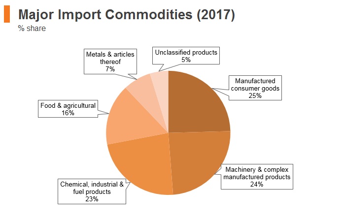 Graph: Moldova major import commodities (2017) Graph: Moldova major import commodities (2017)