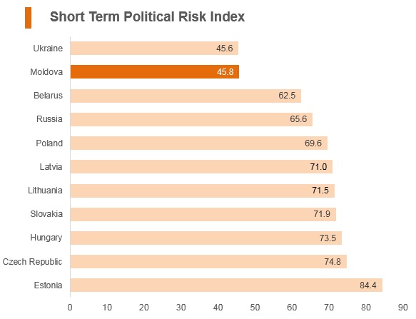 Graph: Moldova short term political risk index Graph: Moldova short term political risk index