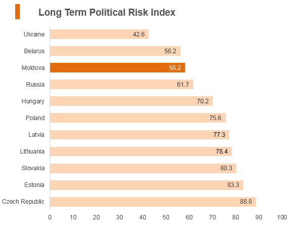Graph: Moldova long term political risk index Graph: Moldova long term political risk index
