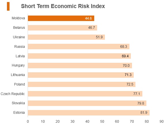 Graph: Moldova short term economic risk index Graph: Moldova short term economic risk index
