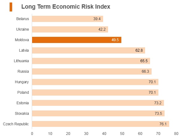 Graph: Moldova long term economic risk index Graph: Moldova long term economic risk index