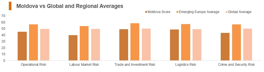 Graph: Moldova vs global and regional averages Graph: Moldova vs global and regional averages