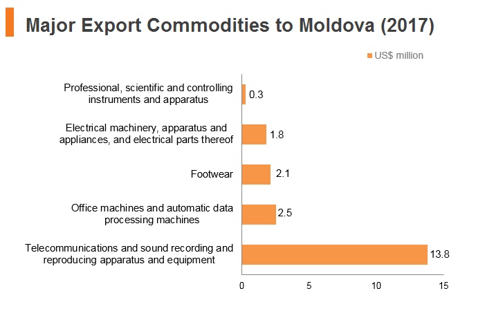 Graph: Major export commodities to Moldova (2017) Graph: Major export commodities to Moldova (2017)