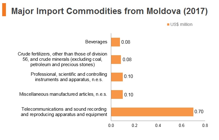 Graph: Major import commodities from Moldova (2017) Graph: Major import commodities from Moldova (2017)