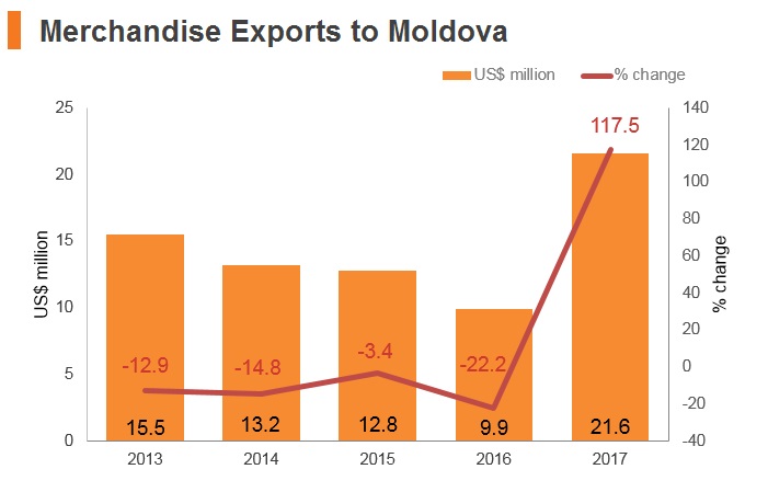 Graph: Merchandise exports to Moldova Graph: Merchandise exports to Moldova