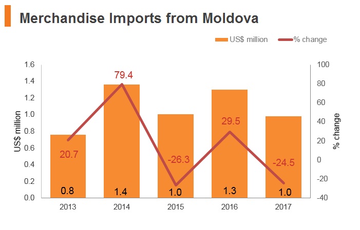 Graph: Merchandise imports from Moldova Graph: Merchandise imports from Moldova