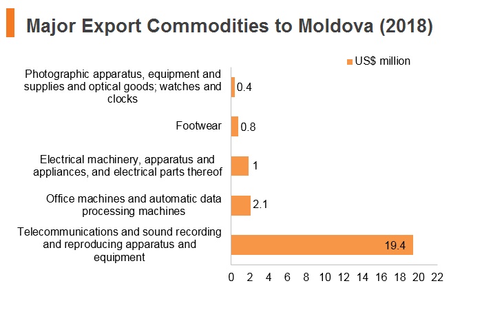 Graph: Major export commodities to Moldova (2018) Graph: Major export commodities to Moldova (2018)