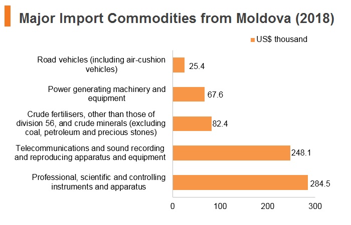 Graph: Major import commodities from Moldova (2018) Graph: Major import commodities from Moldova (2018)