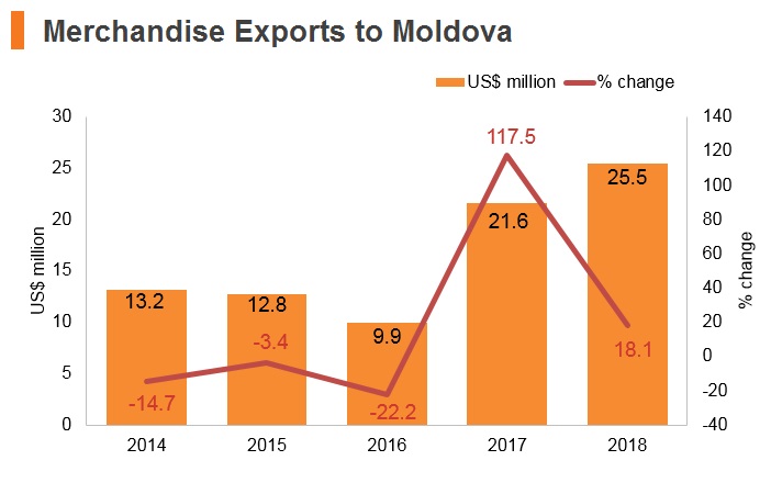 Graph: Merchandise exports to Moldova Graph: Merchandise exports to Moldova