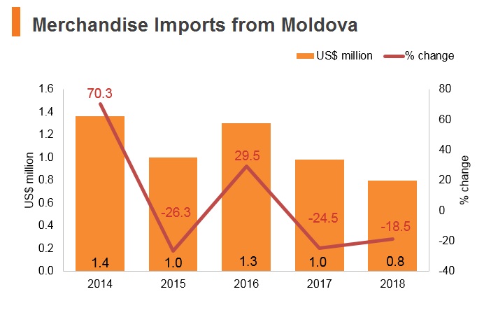 Graph: Merchandise imports from Moldova Graph: Merchandise imports from Moldova