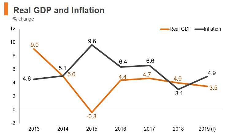 Graph: Moldova real GDP and inflation Graph: Moldova real GDP and inflation