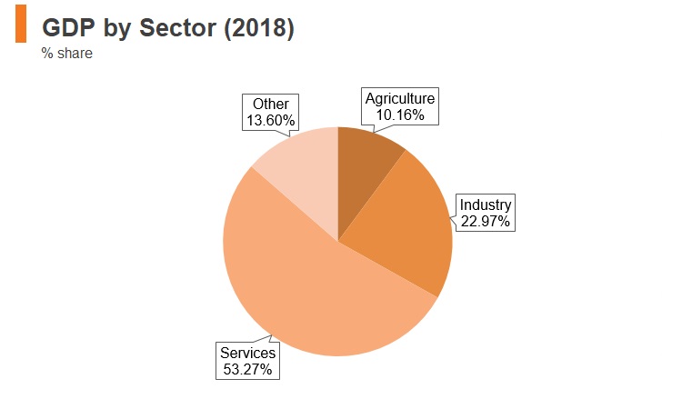 Graph: Moldova GDP by sector (2018) Graph: Moldova GDP by sector (2018)