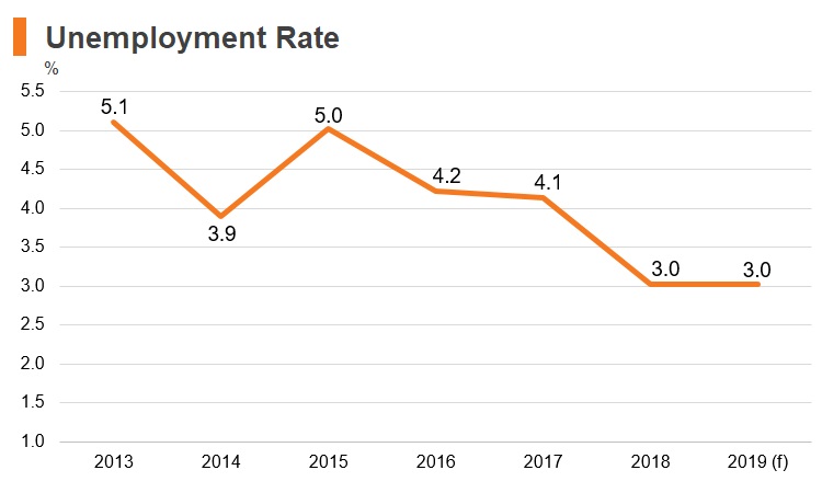 Graph: Moldova unemployment rate Graph: Moldova unemployment rate