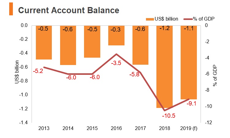 Graph: Moldova current account balance Graph: Moldova current account balance