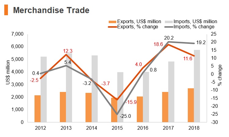 Graph: Moldova merchandise trade Graph: Moldova merchandise trade