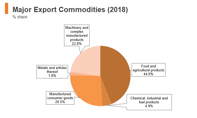 Graph: Moldova major export commodities (2018) Graph: Moldova major export commodities (2018)