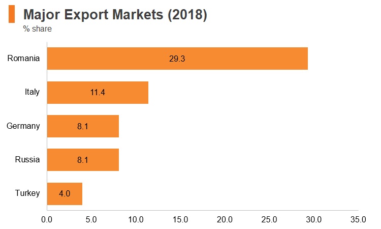 Graph: Moldova major export markets (2018) Graph: Moldova major export markets (2018)