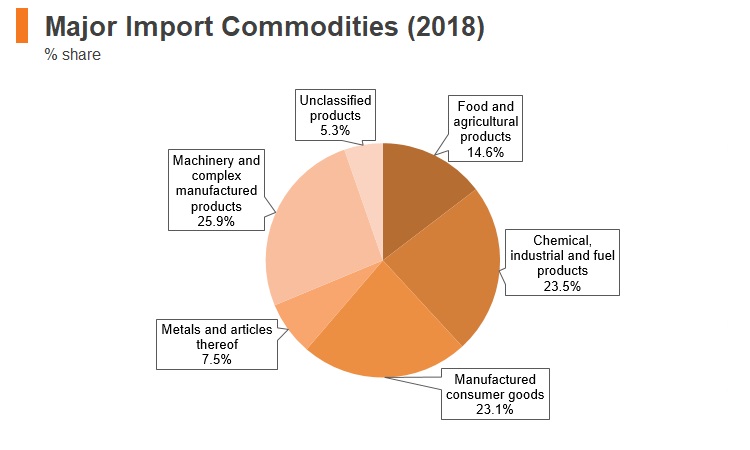 Graph: Moldova major import commodities (2018) Graph: Moldova major import commodities (2018)