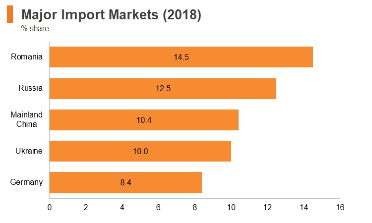 Graph: Moldova major import markets (2018) Graph: Moldova major import markets (2018)