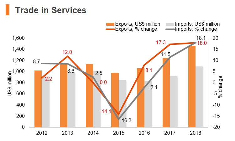 Graph: Moldova trade in services Graph: Moldova trade in services