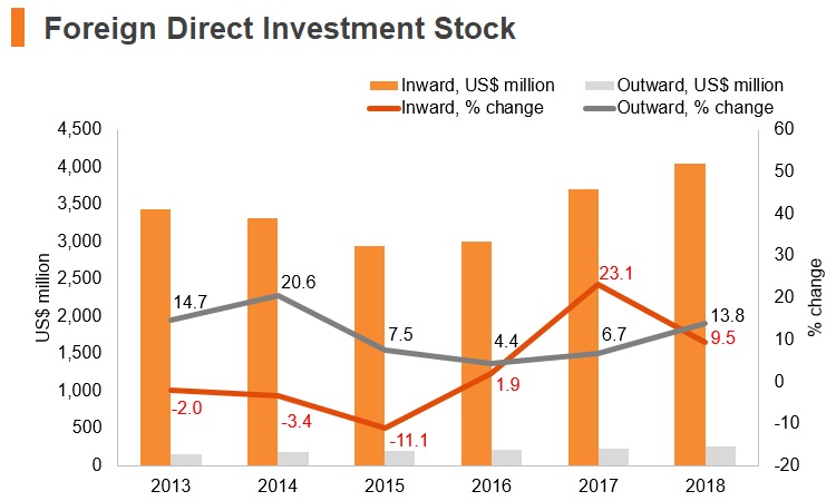 Graph: Moldova FDI stock Graph: Moldova FDI stock