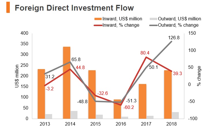 Graph: Moldova FDI flow Graph: Moldova FDI flow