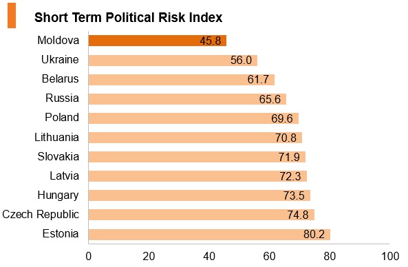 Graph: Moldova short term political risk index Graph: Moldova short term political risk index
