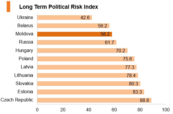 Graph: Moldova long term political risk index Graph: Moldova long term political risk index