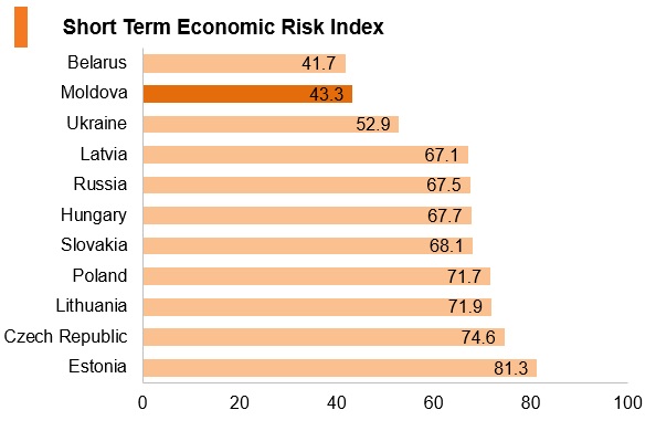 Graph: Moldova short term economic risk index Graph: Moldova short term economic risk index