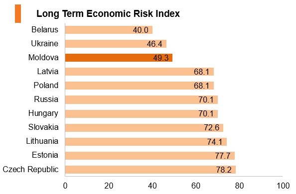 Graph: Moldova long term economic risk index Graph: Moldova long term economic risk index