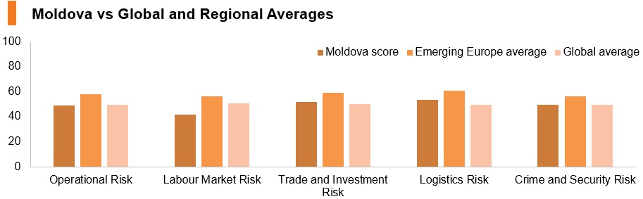 Graph: Moldova vs global and regional averages Graph: Moldova vs global and regional averages