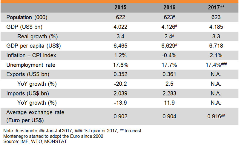 Table: Major Economic Indicators (Montenegro) Table: Major Economic Indicators (Montenegro)