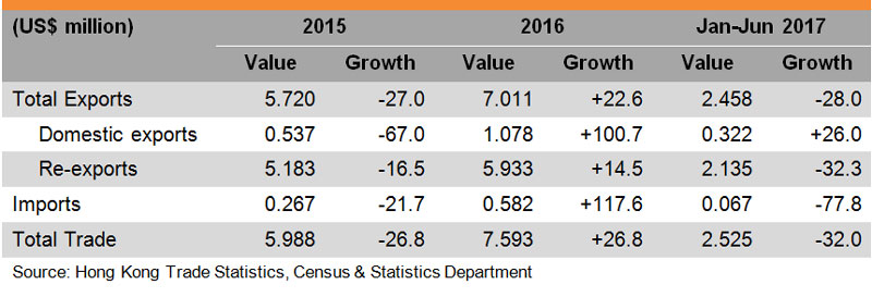 Table: Hong Kong Trade with Montenegro Table: Hong Kong Trade with Montenegro