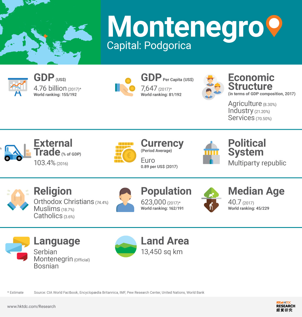 Picture: Montenegro factsheet Picture: Montenegro factsheet