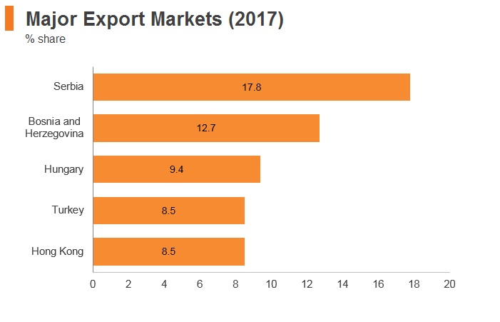 Graph: Montenegro major export markets (2017) Graph: Montenegro major export markets (2017)