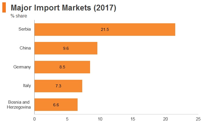 Graph: Montenegro major import markets (2017) Graph: Montenegro major import markets (2017)