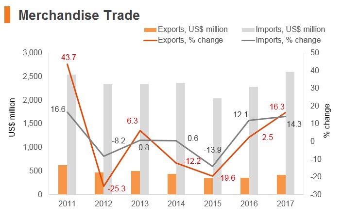 Graph: Montenegro merchandise trade Graph: Montenegro merchandise trade