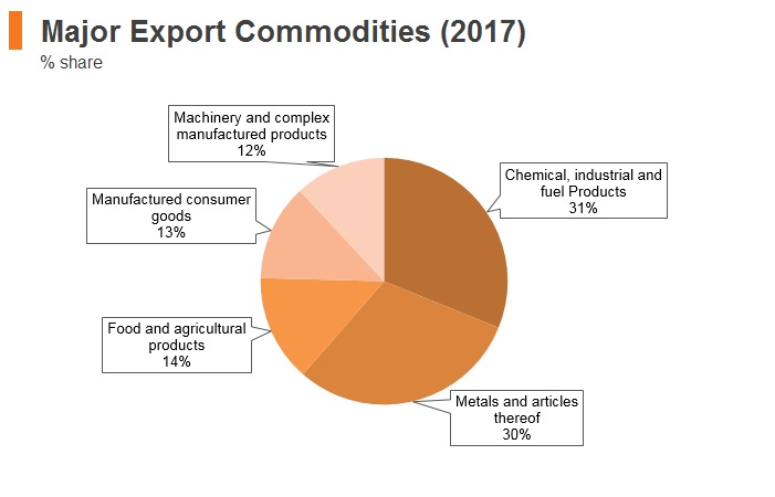 Graph: Montenegro major export commodities (2017) Graph: Montenegro major export commodities (2017)
