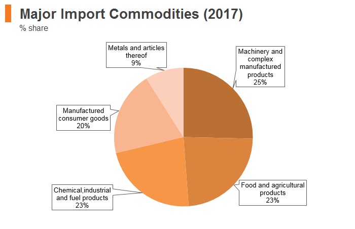 Graph: Montenegro major import commodities (2017) Graph: Montenegro major import commodities (2017)
