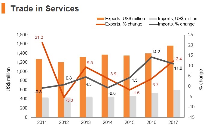 Graph: Montenegro trade in services Graph: Montenegro trade in services
