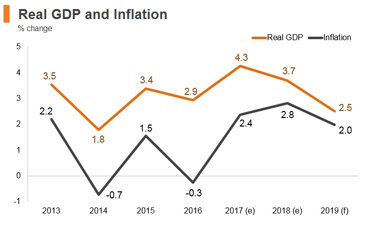 Graph: Montenegro real GDP and inflation Graph: Montenegro real GDP and inflation