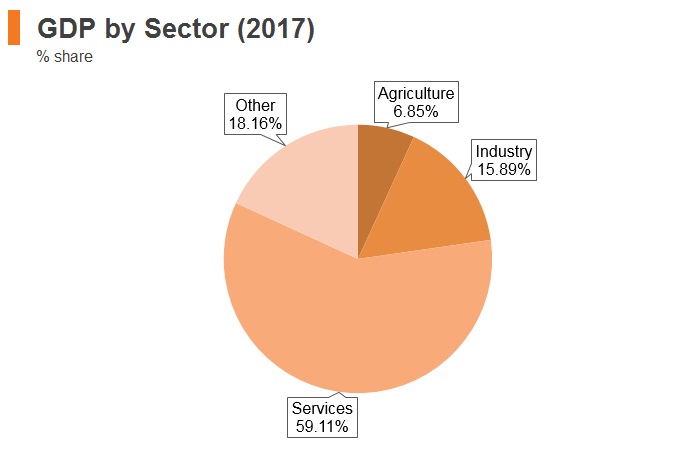 Graph: Montenegro GDP by sector (2017) Graph: Montenegro GDP by sector (2017)