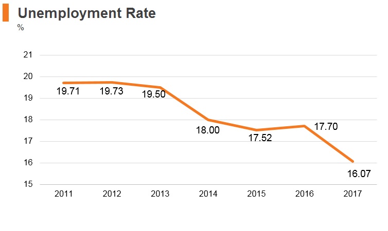 Graph: Montenegro unemployment rate Graph: Montenegro unemployment rate