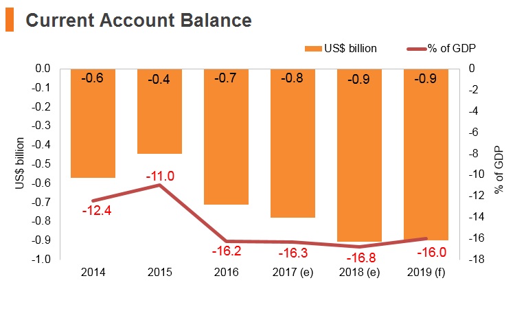 Graph: Montenegro current account balance Graph: Montenegro current account balance